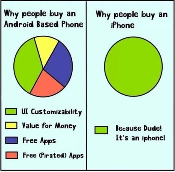 Meme highlighting pie charts regarding Android and iPhone purchasing habits. 