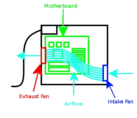 PC fans airflow diagram