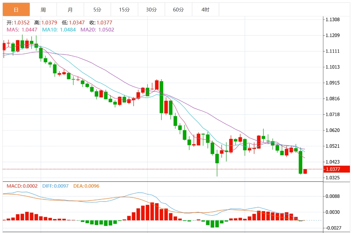 Informationen zum Devisenhandel von FxPro: Die US-Notenbank senkt die Zinsen drastisch. Der US-Dollar durchbricht die Marke von 108. Achten Sie auf wichtige US-BIP- und Inflationsdaten.(图2)
