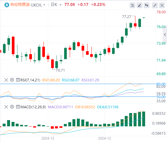 Analisis Minyak Mentah Valuta Asing FxPro: Kenaikan harga minyak terus mengerahkan kekuatan, dan lebih sulit untuk mencapai terobosan(图2)