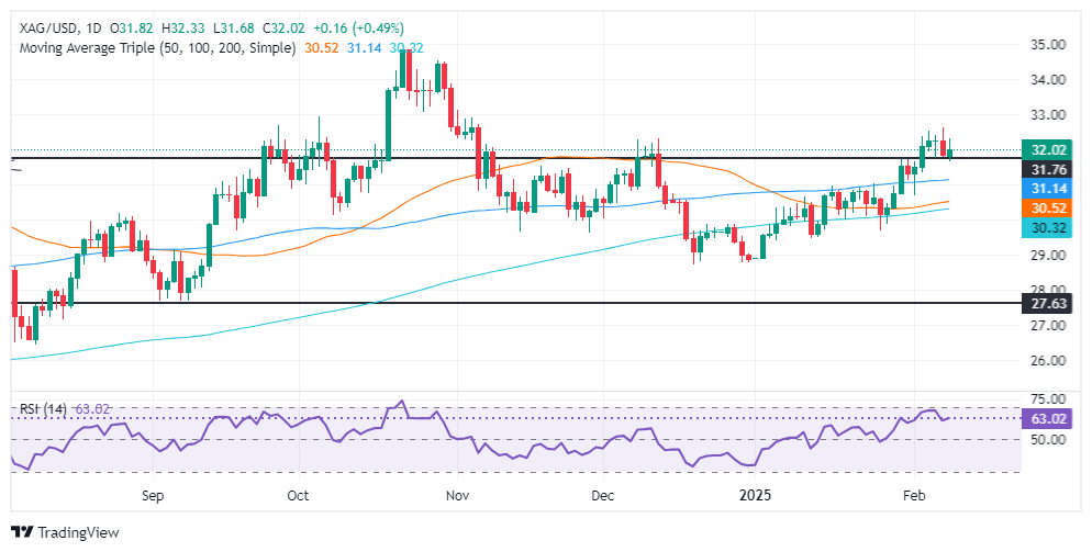 FxPro Forex Silberanalyse: Silber/USD steigt aufgrund der Nachfrage nach sichere